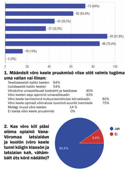 Umavalitsuisi volikokõ kandidaadi pidävä õigõs võro keele ja kombidõ iist saismist